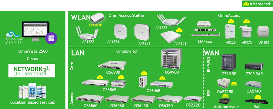 Alcatel-Lucent Enterprise Network Portfolio