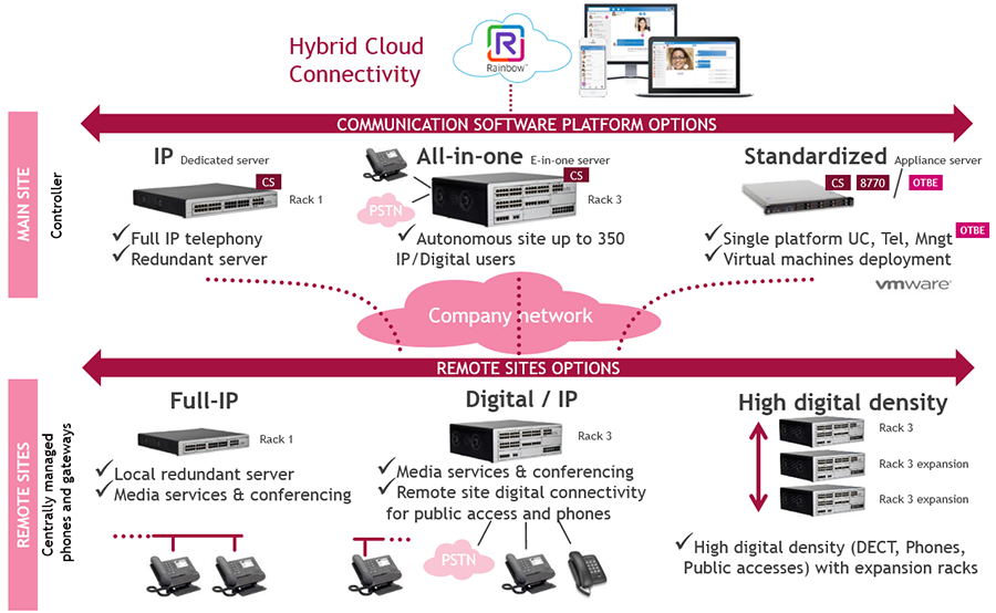 OmniPCX Enterprise