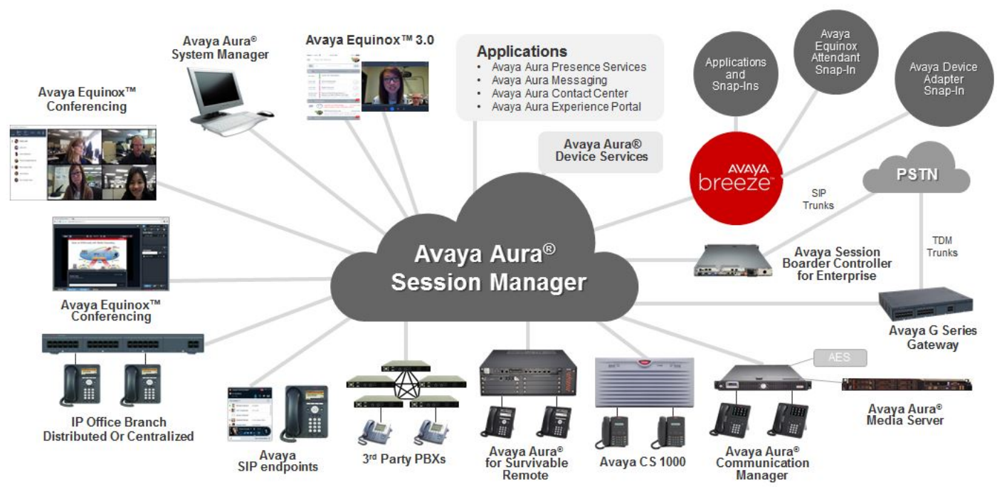 Avaya Aura