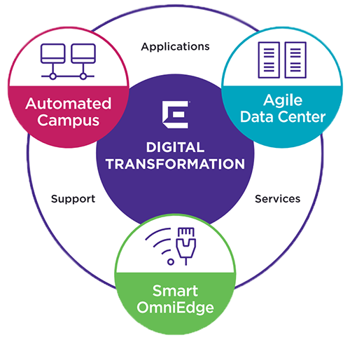 Digital Transformation